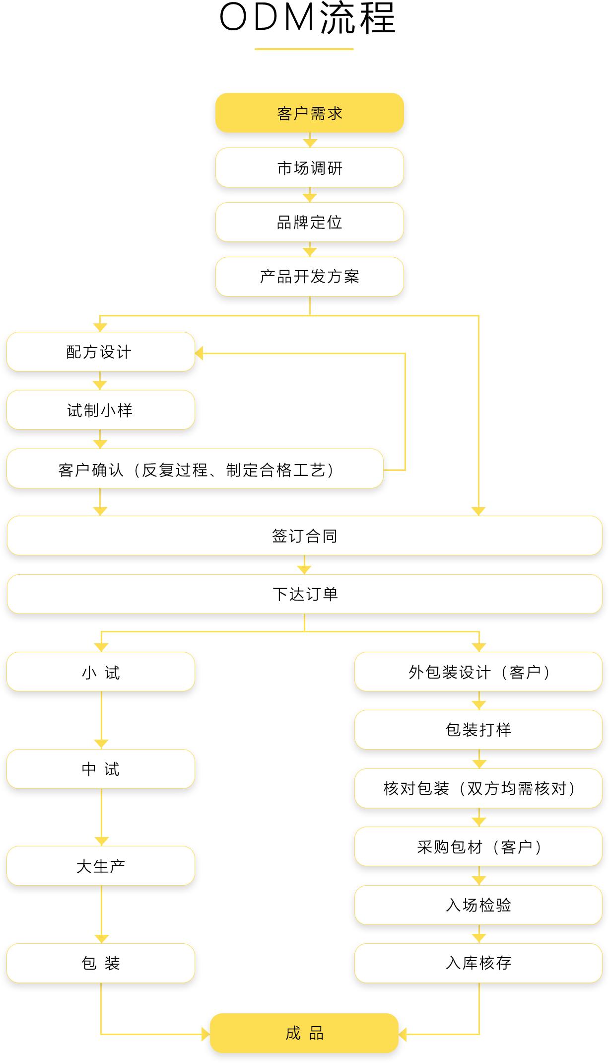 ODM肽成品代（dài）加工